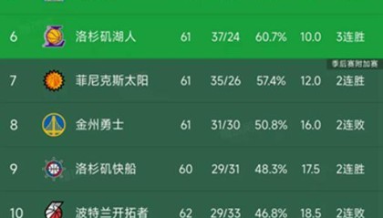 乐鱼网址-NBA积分榜又乱了！湖人3连胜第6，太阳114-103国王，雷霆稳居第1